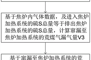 基于硫平衡的焦?fàn)t漏氣率測(cè)算方法、裝置、及設(shè)備