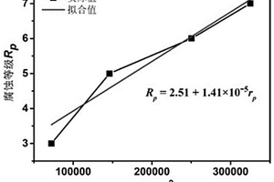 鋁合金腐蝕等級(jí)的快速評(píng)定預(yù)測(cè)方法