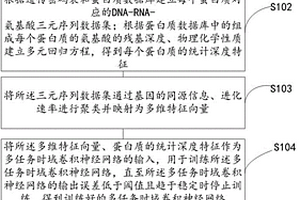 基于多任務(wù)時(shí)域卷積神經(jīng)網(wǎng)絡(luò)的蛋白質(zhì)結(jié)構(gòu)預(yù)測(cè)方法及裝置