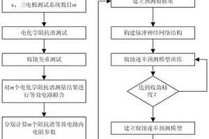 埋地金屬管道雜散電流腐蝕速率預(yù)測裝置及方法