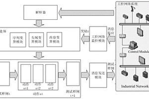 面向未知工控協(xié)議的模糊測試系統(tǒng)和方法