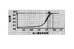 紙漿懸浮液膠體溶解電荷的光度滴定測(cè)量方法