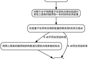 測試和擬合力場二面角參數(shù)的方法