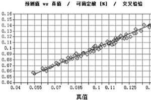 近紅外光譜測定哈密瓜可滴定酸含量值的方法