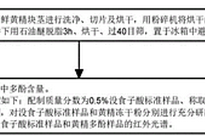 基于光譜法測定黃精中多酚含量的方法