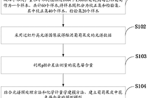 基于高光譜的釀酒葡萄果皮中花色苷含量測定的方法