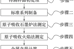 測(cè)定海水中多種重金屬元素的共沉淀方法