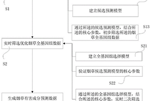 基于全基因組選擇煙草有害成分預(yù)測(cè)方法及應(yīng)用