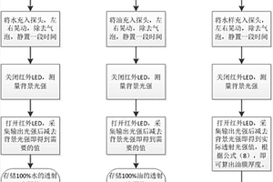 測量水中油含量的方法