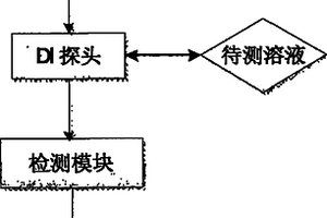 利用OFDM信號(hào)進(jìn)行折射率測(cè)量的裝置及方法