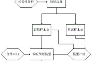 基于魯棒回歸建模預(yù)測(cè)烤片煙氣苯酚的方法