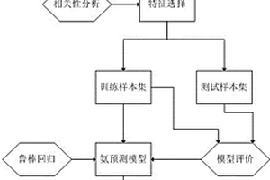 基于魯棒回歸建模預(yù)測烤片煙氣煙氣氨的方法