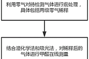 適用于多污染源的甲醛排放在線測(cè)量方法和系統(tǒng)