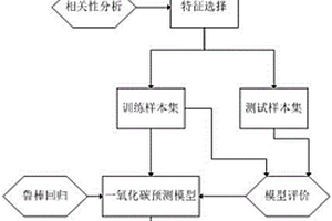 基于魯棒回歸建模預(yù)測烤片煙氣一氧化碳的方法