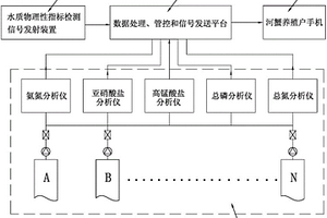 河蟹養(yǎng)殖水質(zhì)指標(biāo)互聯(lián)網(wǎng)在線監(jiān)測(cè)、處理管控系統(tǒng)