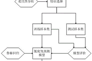 基于魯棒回歸建模預(yù)測烤片煙氣氰化氫的方法