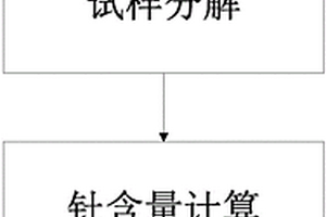 二氧化釷中釷含量的測定方法