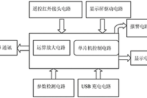 多參數(shù)測(cè)定器