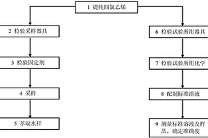 用四氯乙烯做萃取劑的紅外分光測油方法