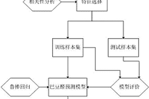 基于魯棒回歸建模預(yù)測烤片煙氣巴豆醛的方法