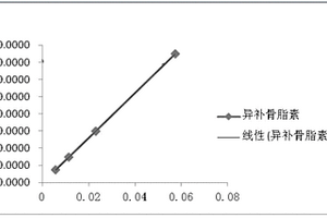 測定補骨酯中異補骨酯素含量的方法