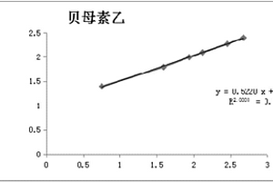 ASE-HPLC法測定浙貝母中貝母素乙含量的方法