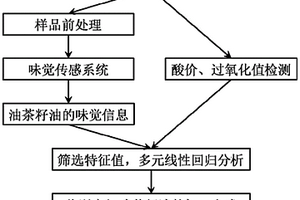 基于味覺指紋圖譜快速識(shí)別油茶籽油加工方式及預(yù)測(cè)酸價(jià)、過氧化值的方法