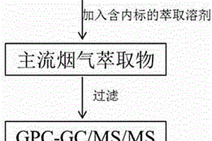 卷煙主流煙氣中苯并[a]芘的測定方法