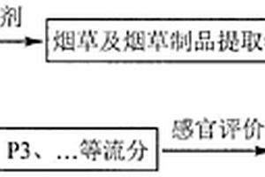 煙草及煙草制品的感官組學測定方法