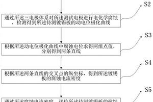 低錫量鍍錫板耐蝕性的測試方法