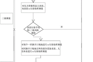 百萬千瓦級核電站燃料缺陷機(jī)組大修中的α污染測量流程