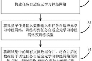 藥物-靶蛋白親和力預(yù)測方法及系統(tǒng)