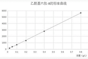 化妝品中乙?；?8含量的測定方法