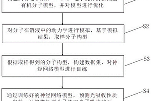 推拉型有機(jī)分子的雙光子吸收截面預(yù)測方法與系統(tǒng)