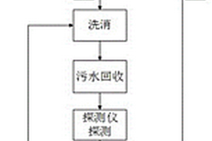 核化探測(cè)洗消一體機(jī)洗消控制方法