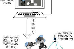 基于視覺(jué)信息的深度強(qiáng)化學(xué)習(xí)DDPG算法的機(jī)械臂抓取控制方法