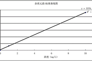 高純金中雜質(zhì)元素的快速測試方法