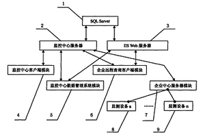 EHS監(jiān)測(cè)監(jiān)視動(dòng)態(tài)管理控制系統(tǒng)