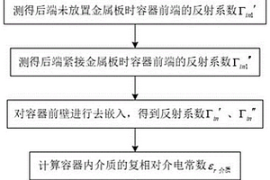 容器盛載介質復相對介電常數(shù)測量方法