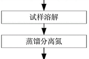 二氧化釷粉末及芯塊中氮含量測定方法