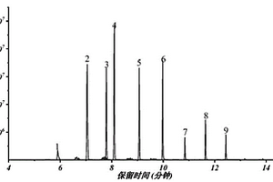 測定氯化石蠟原料中的短鏈和中鏈氯化石蠟含量的方法