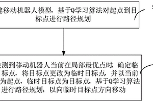 基于強(qiáng)化學(xué)習(xí)的路徑規(guī)劃避障輔助方法