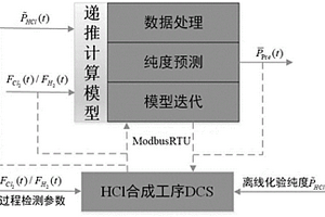 用于預測合成爐出口氯化氫純度的方法