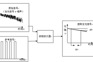 基于鎖相放大器的氣體透過率光學測量方法及系統(tǒng)