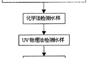 雙模聯(lián)動水質(zhì)在線監(jiān)測方法