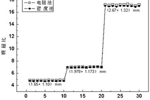 通過(guò)質(zhì)量-電阻法測(cè)量WIC鑲嵌超導(dǎo)線銅超比方法