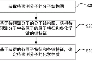 分子性質(zhì)預(yù)測方法、裝置、存儲介質(zhì)和電子設(shè)備