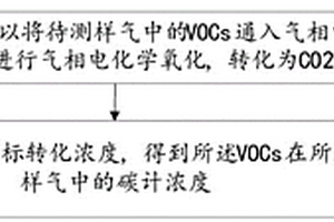 VOCs的濃度測(cè)定方法、設(shè)備及可讀存儲(chǔ)介質(zhì)