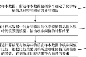 嗅味閾值預(yù)測方法、裝置和家電設(shè)備