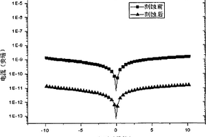 碲鋅鎘像素探測(cè)器電極的鈍化方法